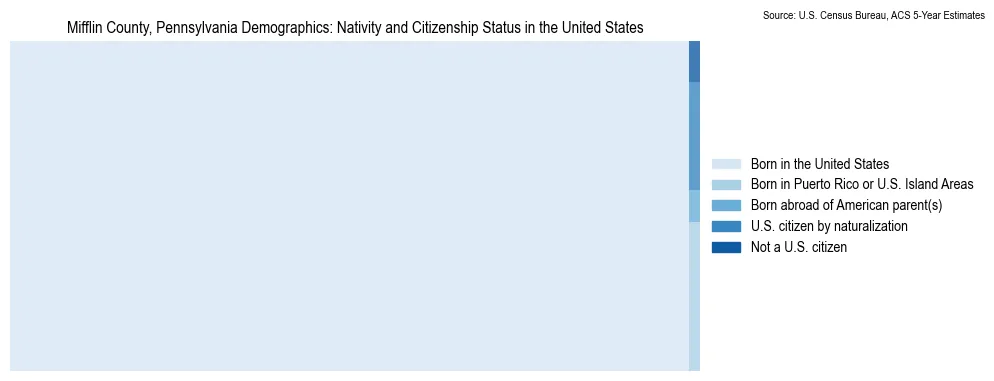 Chart showing the breakdown of U.S. citizenship status and nativity in 2023 for the Mifflin County, Pennsylvania, based on ACS 5-Year Estimates