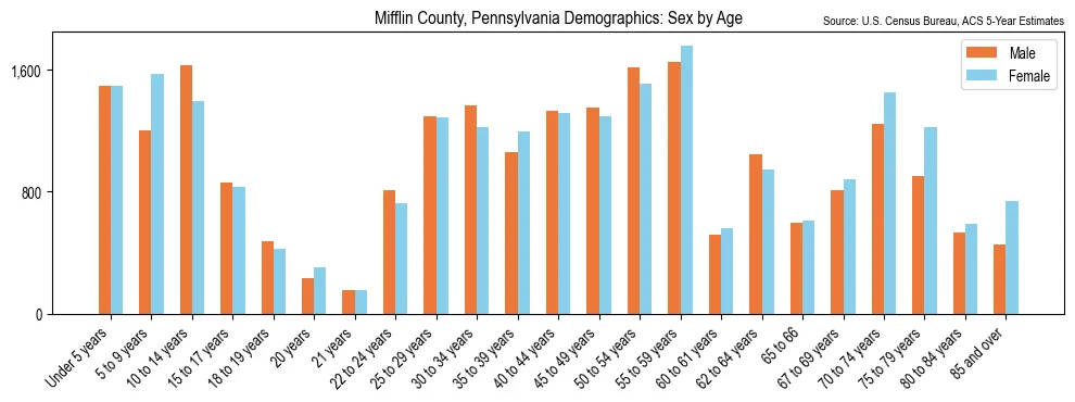 Population by age and sex in Mifflin County, Pennsylvania, based on 2023 ACS data