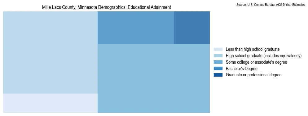 Educational attainment levels of the population in Mille Lacs County, Minnesota based on 2023 American Community Survey (ACS) data