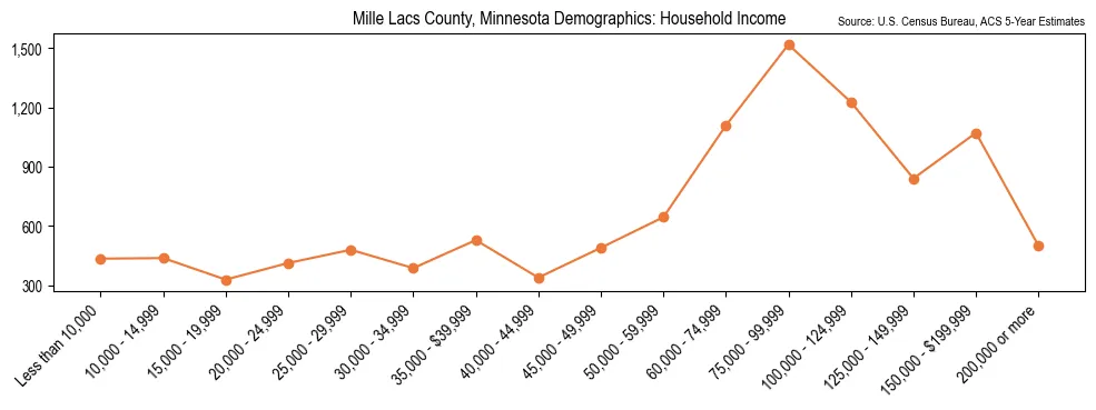Median and distribution of household income in Mille Lacs County, Minnesota based on 2023 American Community Survey (ACS)