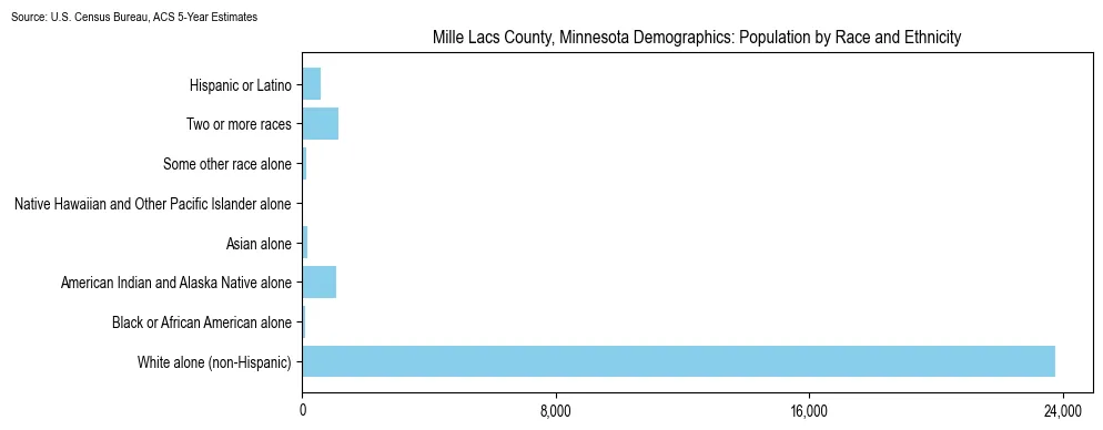 Population by race and ethnicity in Mille Lacs County, Minnesota based on 2023 U.S. Census Bureau ACS data