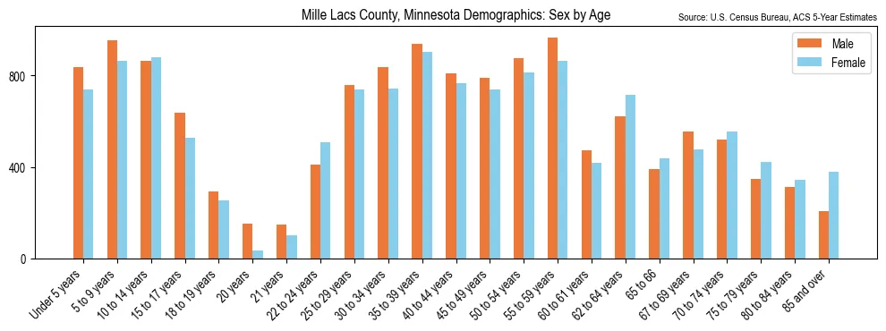 Population by age and sex in Mille Lacs County, Minnesota, based on 2023 ACS data