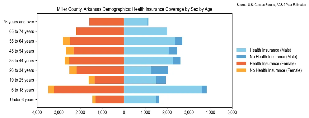 Health insurance coverage by age and sex in Miller County, Arkansas from the 2023 ACS