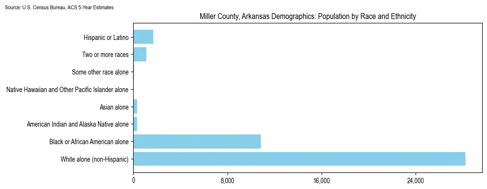 Population by race and ethnicity in Miller County, Arkansas based on 2023 U.S. Census Bureau ACS data