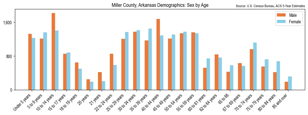 Population by age and sex in Miller County, Arkansas, based on 2023 ACS data