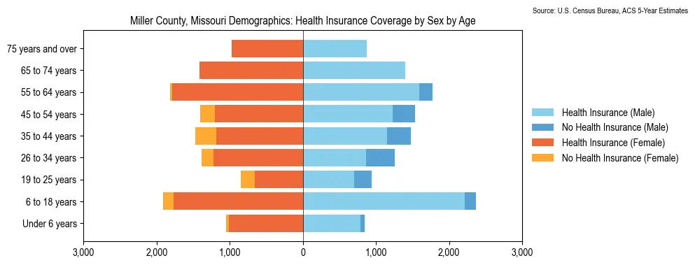 Health insurance coverage by age and sex in Miller County, Missouri from the 2023 ACS