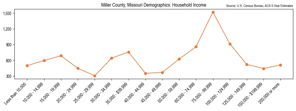 Median and distribution of household income in Miller County, Missouri based on 2023 American Community Survey (ACS)