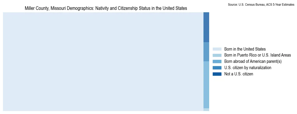 Chart showing the breakdown of U.S. citizenship status and nativity in 2023 for the Miller County, Missouri, based on ACS 5-Year Estimates