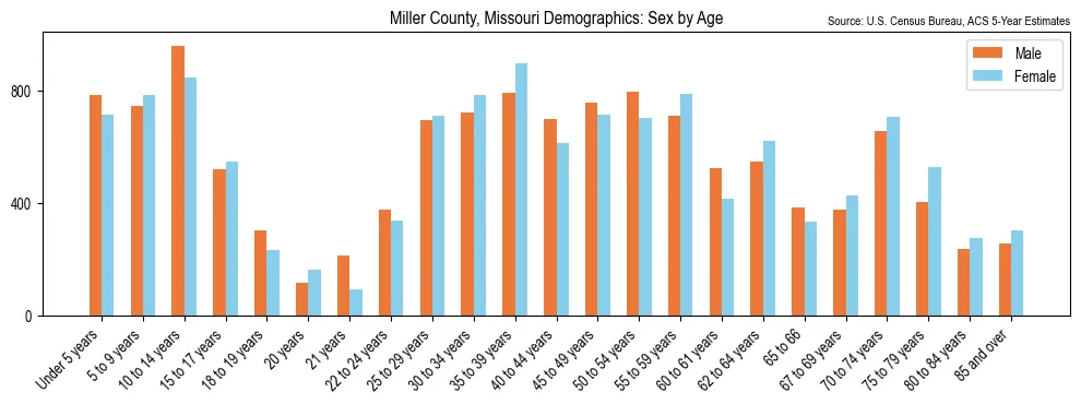 Population by age and sex in Miller County, Missouri, based on 2023 ACS data
