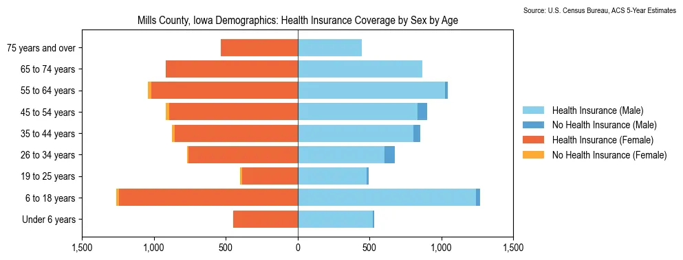 Health insurance coverage by age and sex in Mills County, Iowa from the 2023 ACS