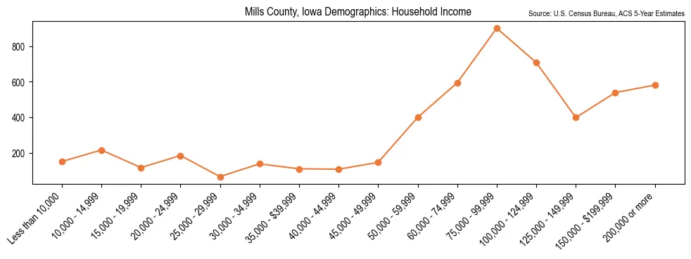 Median and distribution of household income in Mills County, Iowa based on 2023 American Community Survey (ACS)