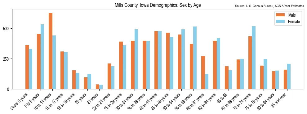 Population by age and sex in Mills County, Iowa, based on 2023 ACS data