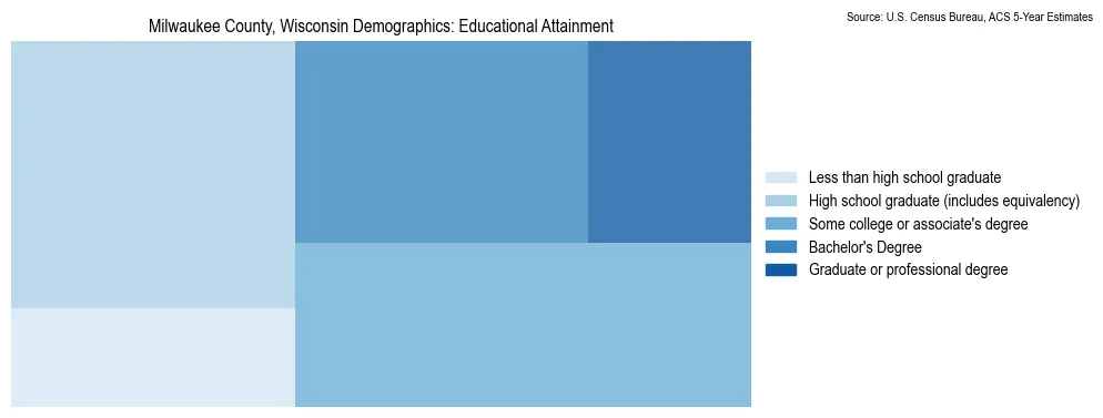 Educational attainment levels of the population in Milwaukee County, Wisconsin based on 2023 American Community Survey (ACS) data