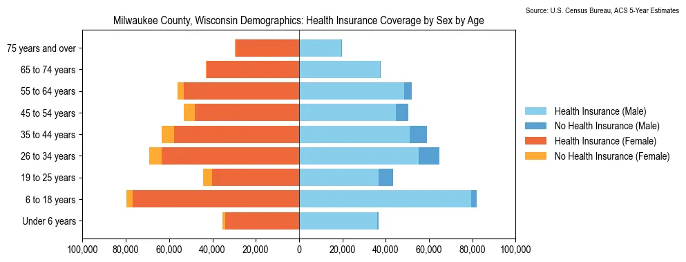 Health insurance coverage by age and sex in Milwaukee County, Wisconsin from the 2023 ACS