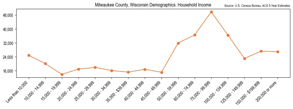 Median and distribution of household income in Milwaukee County, Wisconsin based on 2023 American Community Survey (ACS)