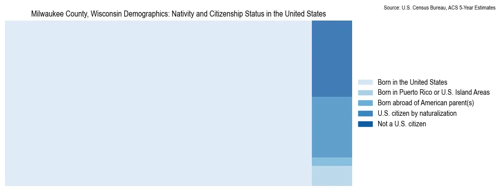 Chart showing the breakdown of U.S. citizenship status and nativity in 2023 for the Milwaukee County, Wisconsin, based on ACS 5-Year Estimates