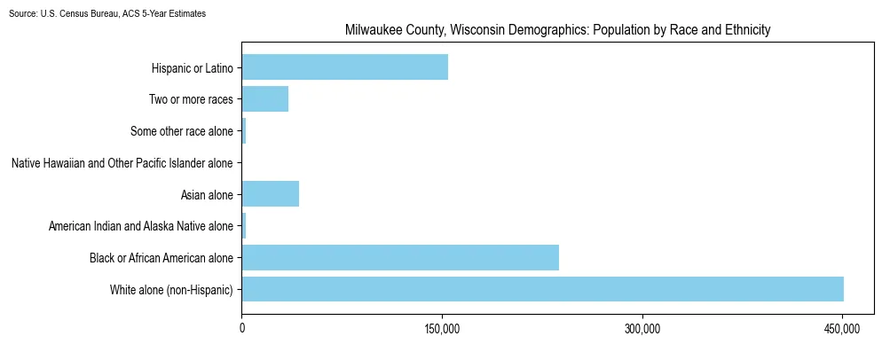 Population by race and ethnicity in Milwaukee County, Wisconsin based on 2023 U.S. Census Bureau ACS data