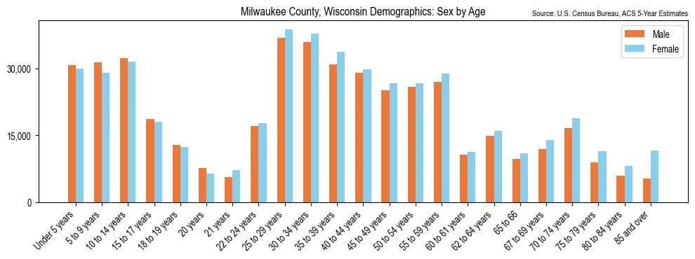 Population by age and sex in Milwaukee County, Wisconsin, based on 2023 ACS data