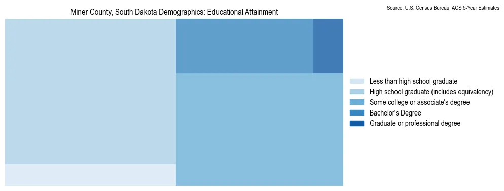 Educational attainment levels of the population in Miner County, South Dakota based on 2023 American Community Survey (ACS) data