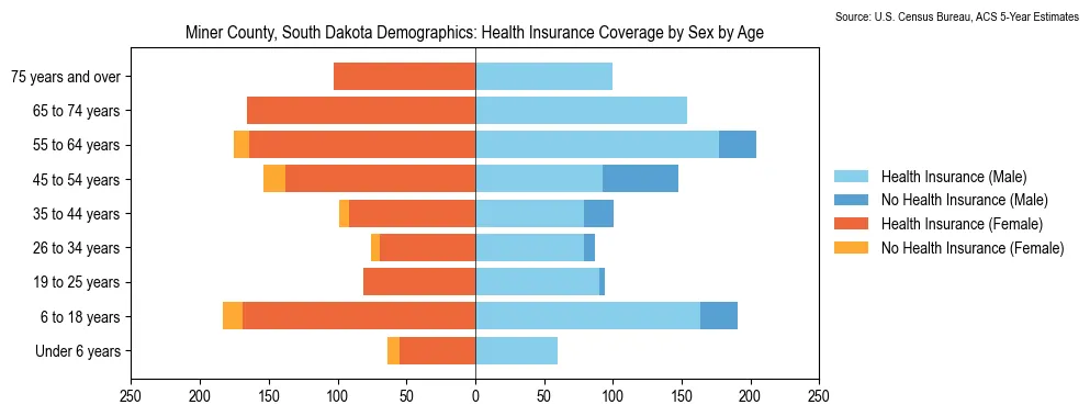 Health insurance coverage by age and sex in Miner County, South Dakota from the 2023 ACS