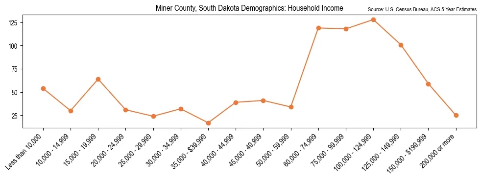 Median and distribution of household income in Miner County, South Dakota based on 2023 American Community Survey (ACS)