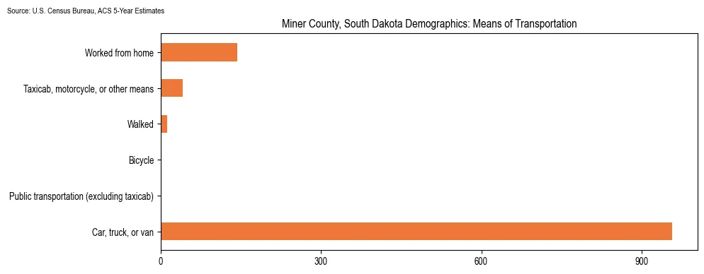 How people commute to work in Miner County, South Dakota based on 2023 U.S. Census Bureau ACS data on transportation methods