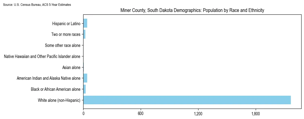 Population by race and ethnicity in Miner County, South Dakota based on 2023 U.S. Census Bureau ACS data
