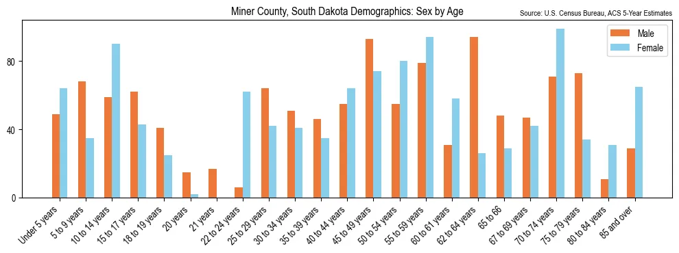 Population by age and sex in Miner County, South Dakota, based on 2023 ACS data