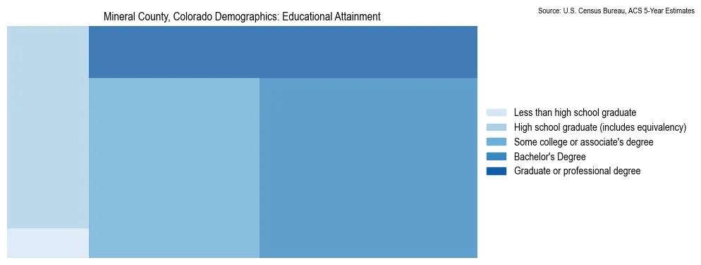 Educational attainment levels of the population in Mineral County, Colorado based on 2023 American Community Survey (ACS) data