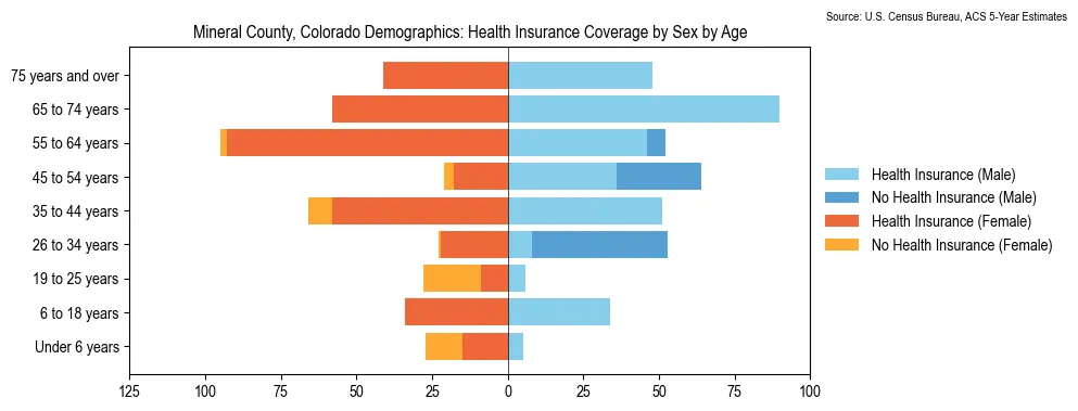 Health insurance coverage by age and sex in Mineral County, Colorado from the 2023 ACS