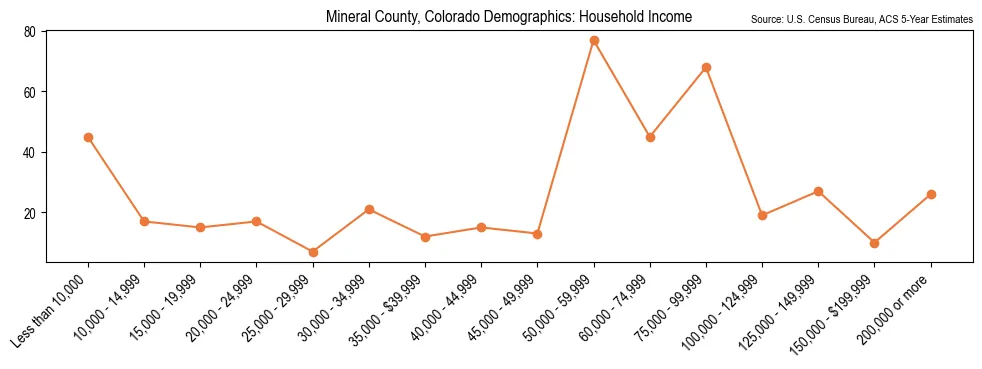 Median and distribution of household income in Mineral County, Colorado based on 2023 American Community Survey (ACS)
