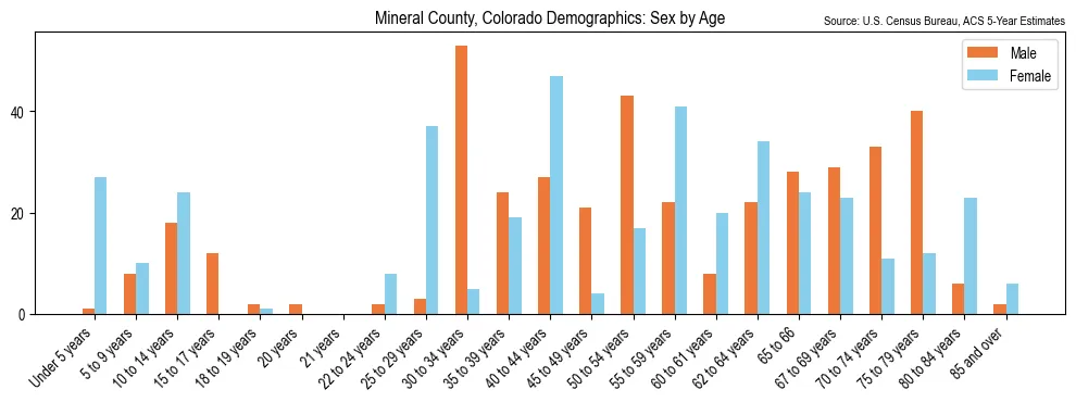 Population by age and sex in Mineral County, Colorado, based on 2023 ACS data