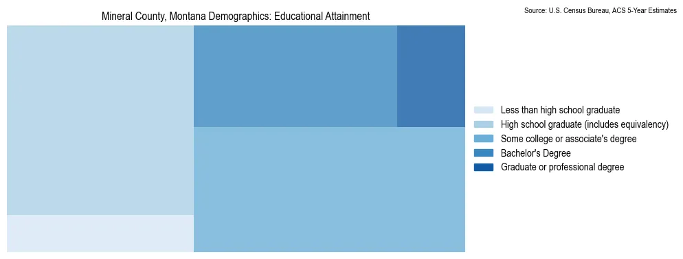 Educational attainment levels of the population in Mineral County, Montana based on 2023 American Community Survey (ACS) data