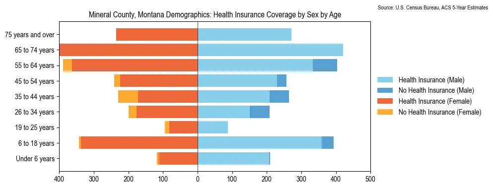 Health insurance coverage by age and sex in Mineral County, Montana from the 2023 ACS
