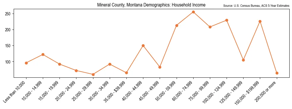 Median and distribution of household income in Mineral County, Montana based on 2023 American Community Survey (ACS)