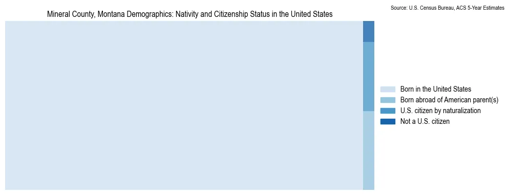 Chart showing the breakdown of U.S. citizenship status and nativity in 2023 for the Mineral County, Montana, based on ACS 5-Year Estimates