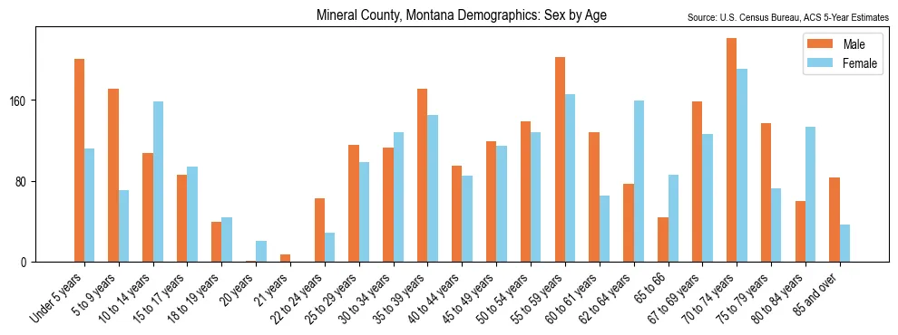 Population by age and sex in Mineral County, Montana, based on 2023 ACS data