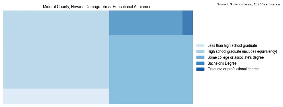 Educational attainment levels of the population in Mineral County, Nevada based on 2023 American Community Survey (ACS) data