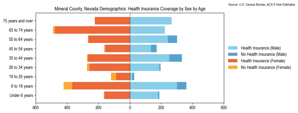 Health insurance coverage by age and sex in Mineral County, Nevada from the 2023 ACS