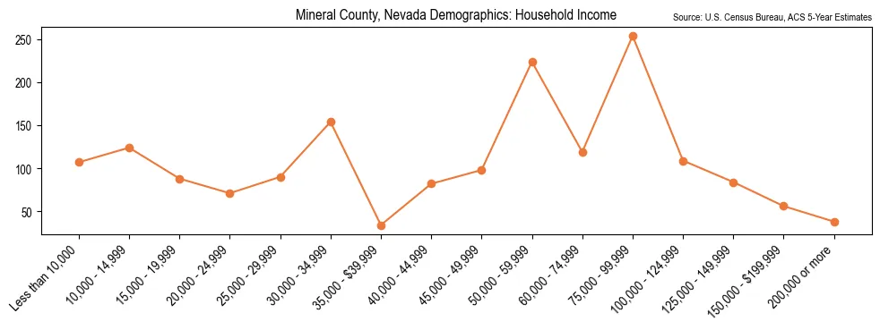Median and distribution of household income in Mineral County, Nevada based on 2023 American Community Survey (ACS)