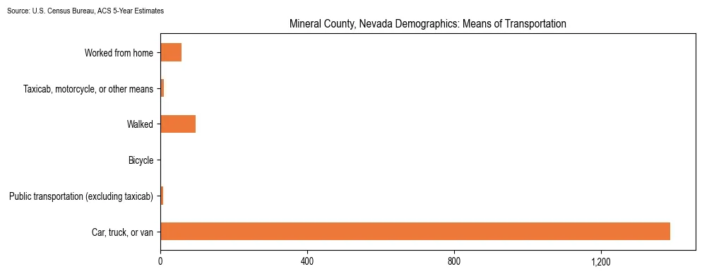 How people commute to work in Mineral County, Nevada based on 2023 U.S. Census Bureau ACS data on transportation methods