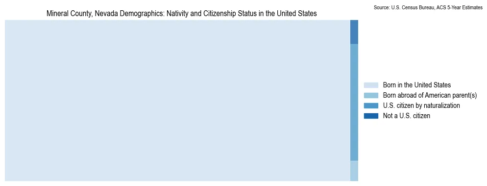 Chart showing the breakdown of U.S. citizenship status and nativity in 2023 for the Mineral County, Nevada, based on ACS 5-Year Estimates