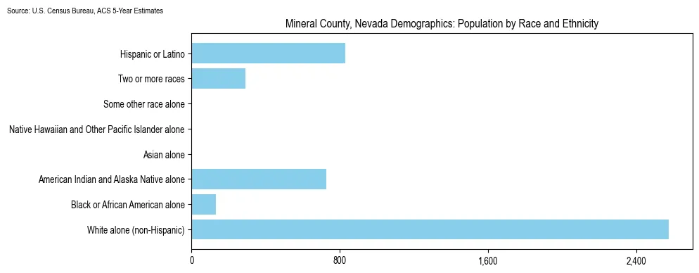 Population by race and ethnicity in Mineral County, Nevada based on 2023 U.S. Census Bureau ACS data