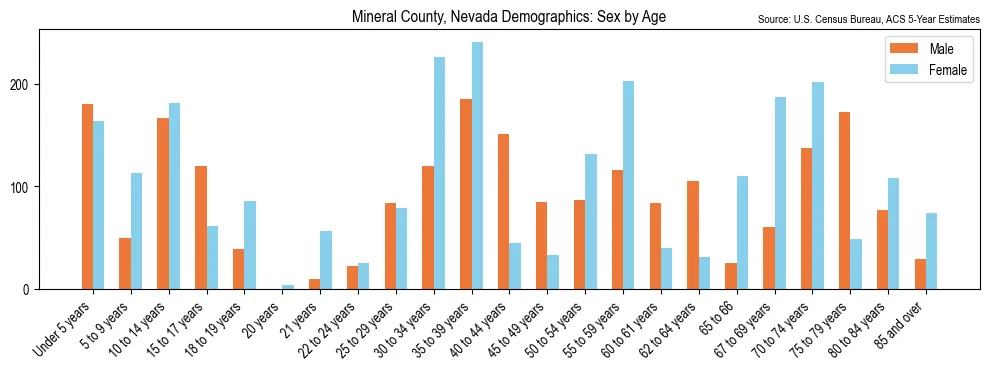 Population by age and sex in Mineral County, Nevada, based on 2023 ACS data