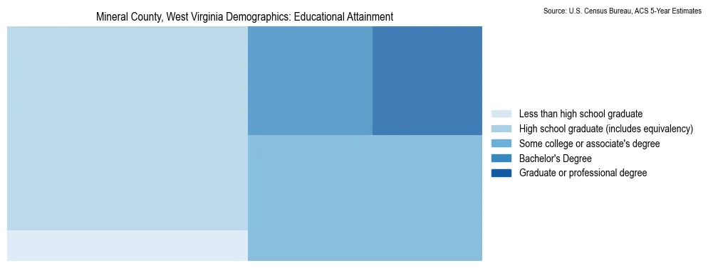 Educational attainment levels of the population in Mineral County, West Virginia based on 2023 American Community Survey (ACS) data