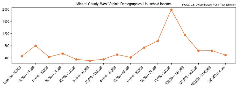 Median and distribution of household income in Mineral County, West Virginia based on 2023 American Community Survey (ACS)