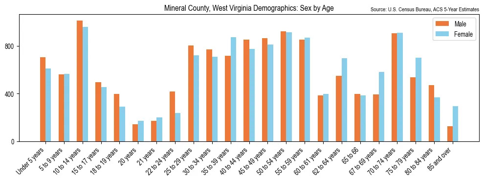 Population by age and sex in Mineral County, West Virginia, based on 2023 ACS data
