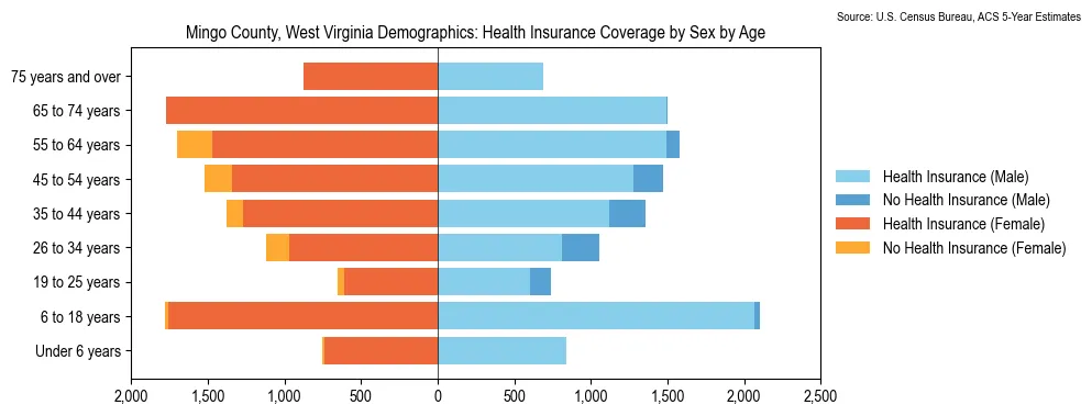 Health insurance coverage by age and sex in Mingo County, West Virginia from the 2023 ACS