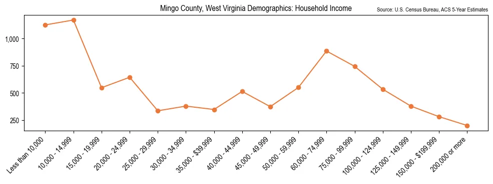 Median and distribution of household income in Mingo County, West Virginia based on 2023 American Community Survey (ACS)