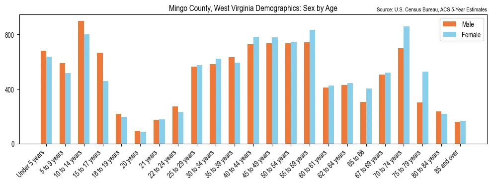 Population by age and sex in Mingo County, West Virginia, based on 2023 ACS data